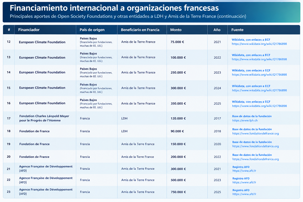 Tabla 2. Fundaciones y ONG extranjeras
