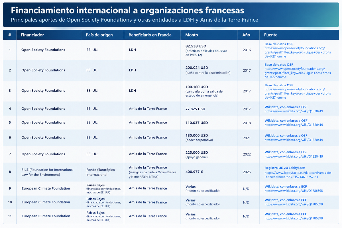 Tabla 2. Fundaciones y ONG extranjeras
