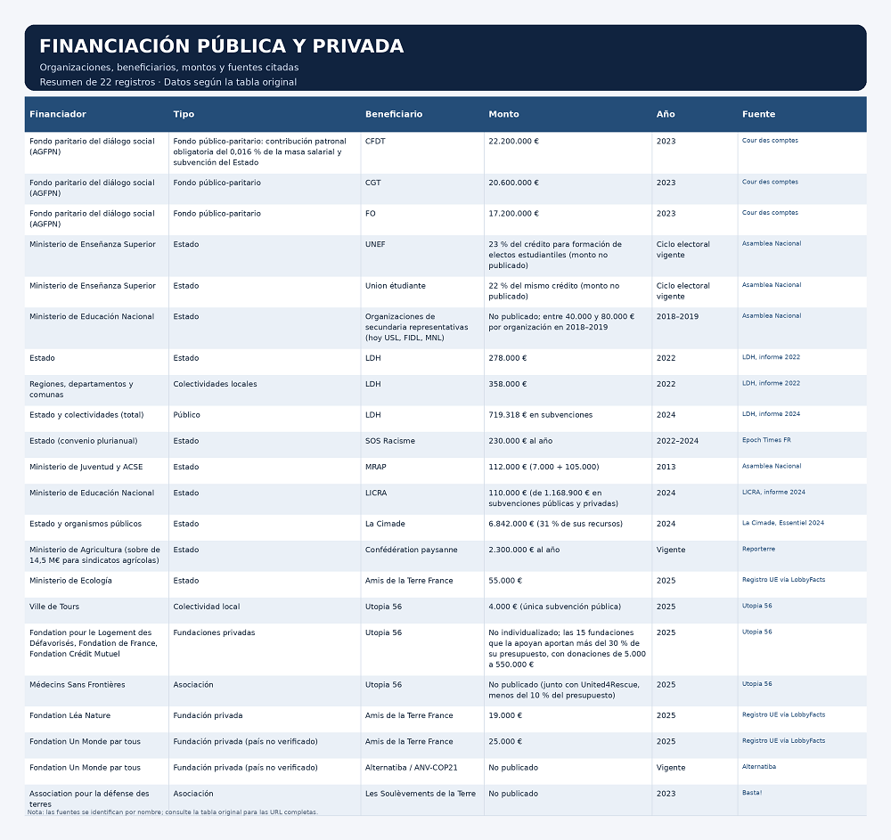 Tabla 1. Financiadores dentro de Francia